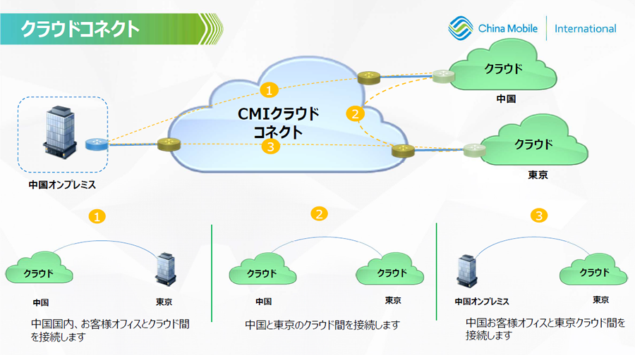 日中間のCloud Connectネットワーク接続イメージ