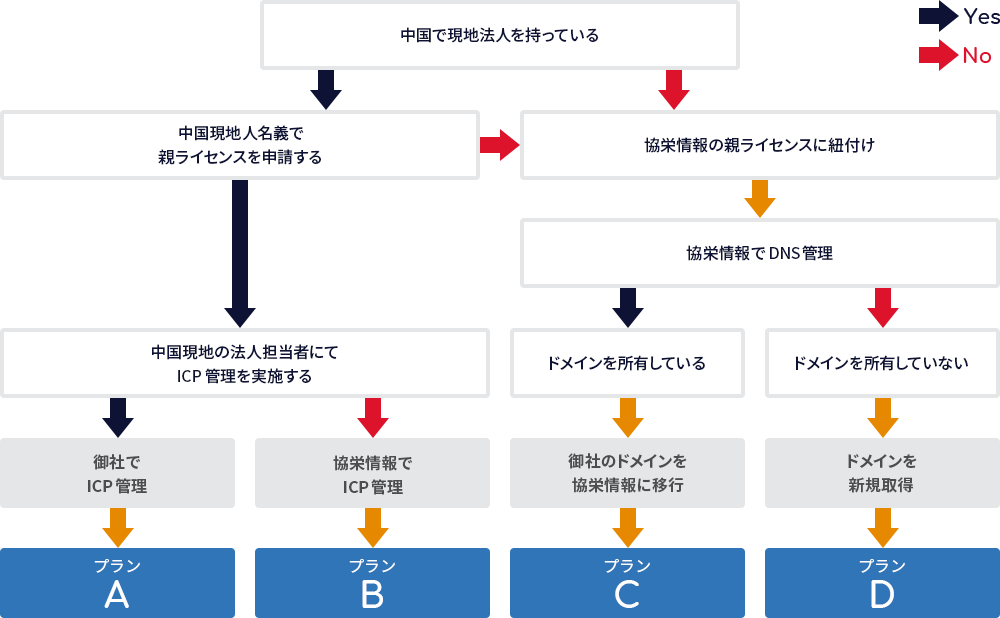 最適なプランをお選びいただくチャート