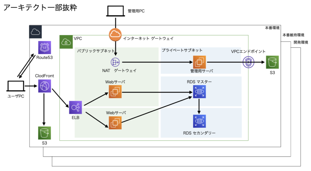 構成図（サービス簡略図）