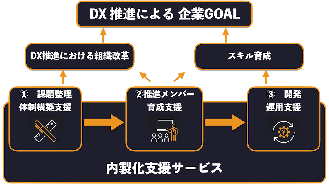 内製化支援イメージ