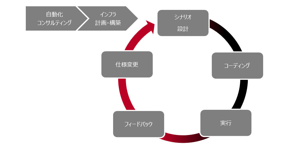 テスト自動化イメージ