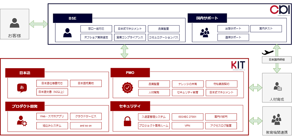 オフショアサービスイメージ